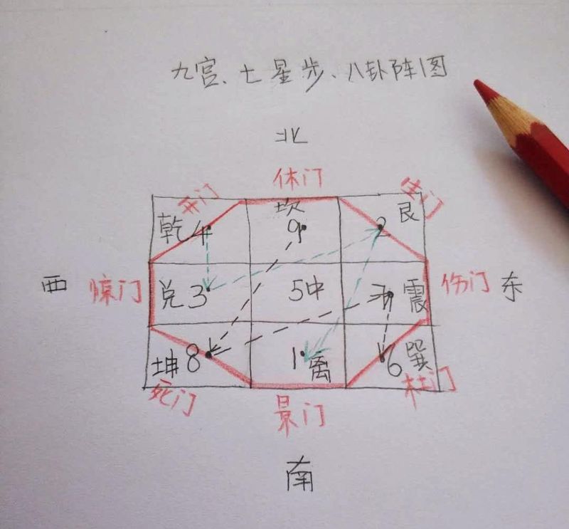 八卦图 易经 九宫 方位 代表的意思